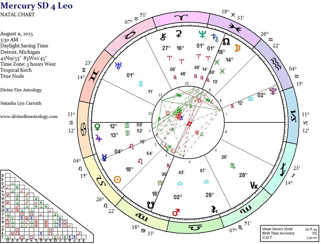 Mercury Station Direct at 4 Leo