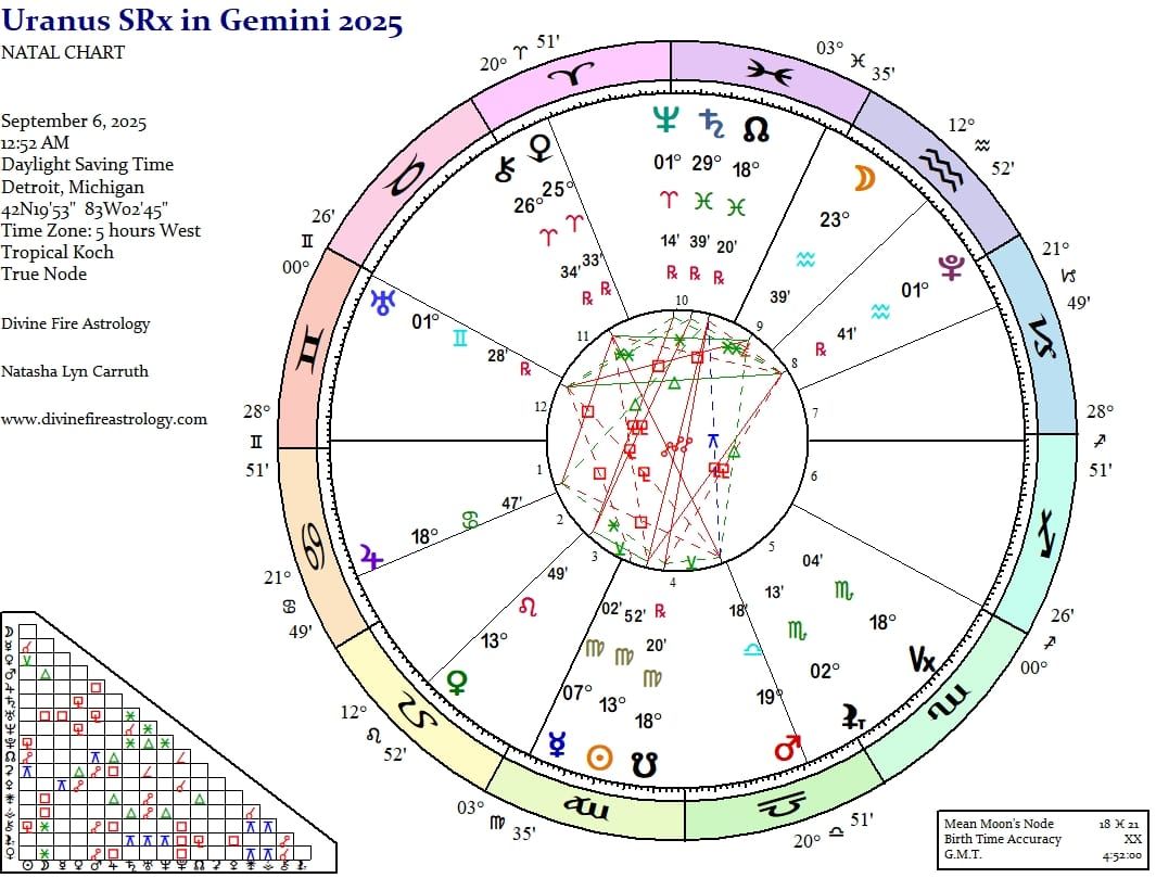Uranus Station Retrograde at 1 Gemini:  Tornadic Shift Hits Hyperdrive