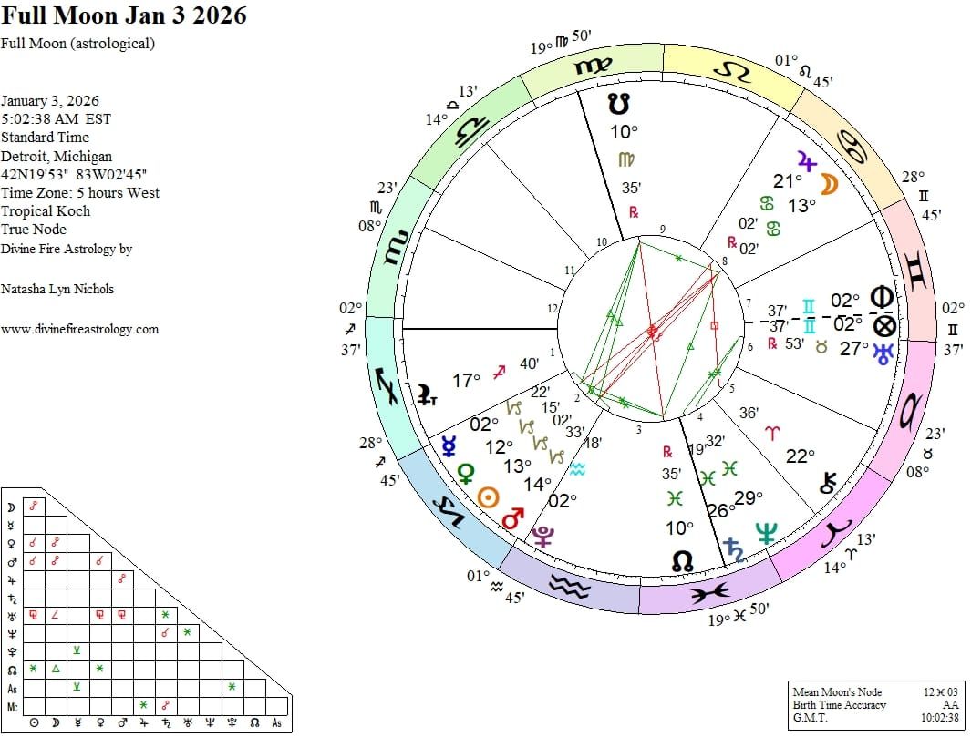 Full Moon at 13 Cancer:   Exaltation and Combustion in Opposition