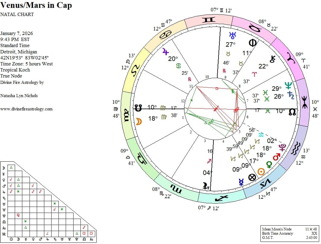 Venus Conjunct Mars in Capricorn COMBUST:  Blazing Passion and Relentless Adoration