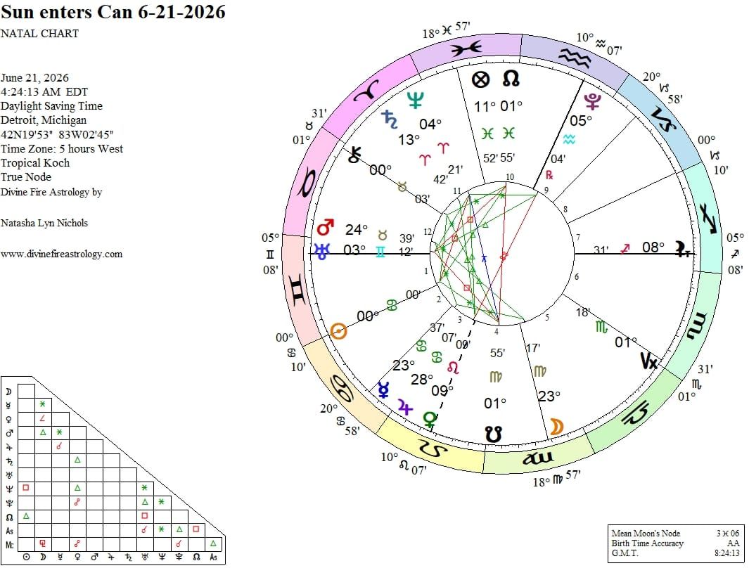 Summer Solstice 2026: Cancer Sun and Chiron in Taurus Defining Security and Lack Thereof