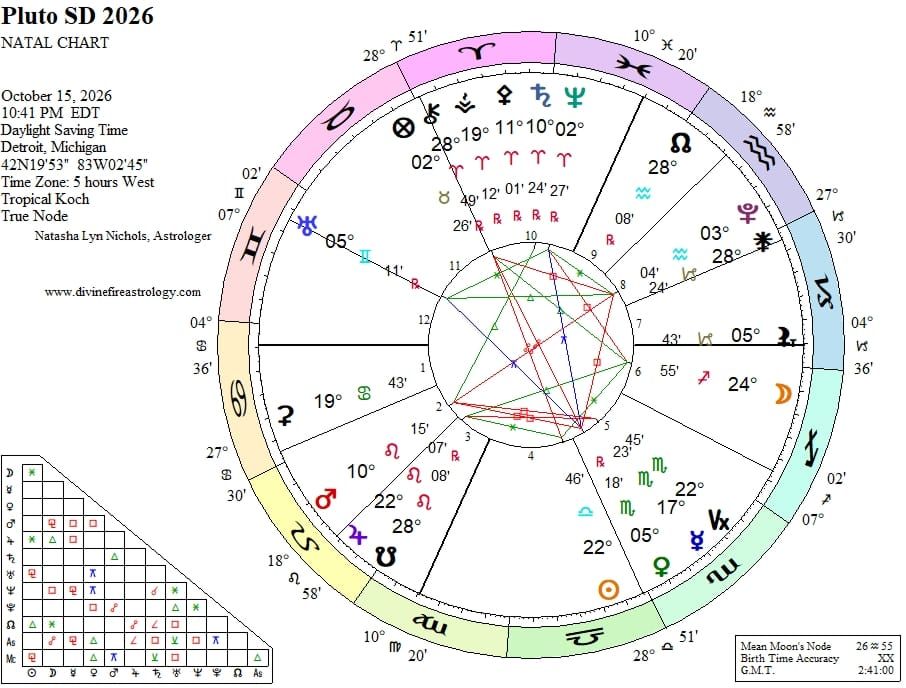 Pluto Station Direct at 3 Aquarius:  What's Dug is Dug