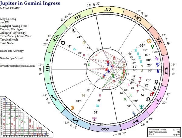Jupiter in Gemini 2024-2025