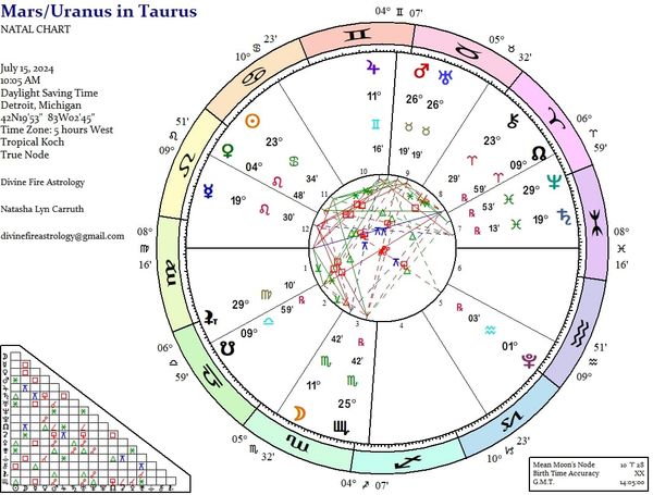 Mars conjunct Uranus in Taurus on Algol:  Reducing the Comfort Zone to Rubble