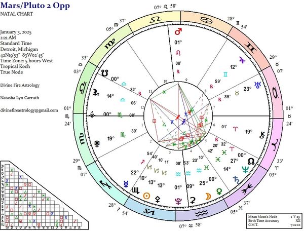 Mars Rx in Leo Opposite Pluto in Aquarius:  Torn Between Whether to Tourniquet or to Amputate