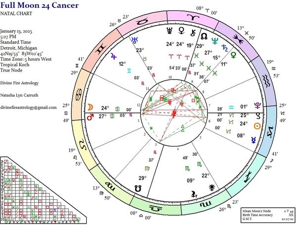 Cancer Full Moon Conjunct Mars Retrograde:   Contradiction and Confrontation Breed a New Hope