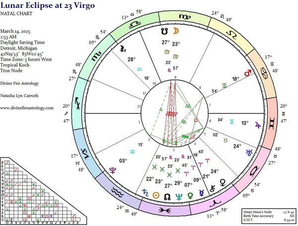 Lunar Eclipse at 23 Virgo:  Waking Up and Crawling Out Again