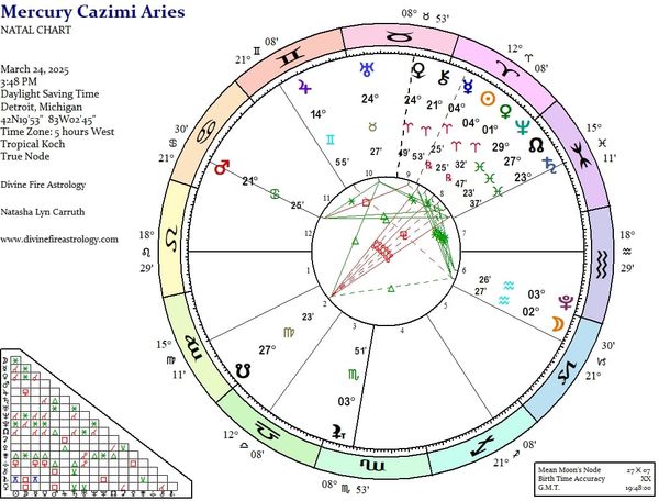 Mercury Cazimi at 4 Aries