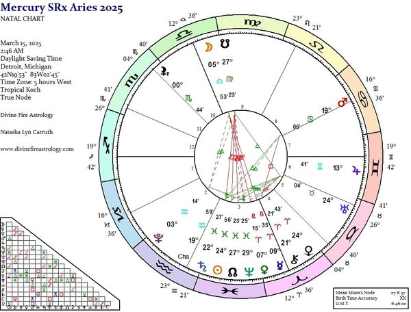 Mercury Station Retrograde at 9 Aries:  Adding Fuel to an Already Raging Fire