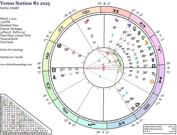 Venus Station Retrograde at 10 Aries:  A Firewalk Through Faith