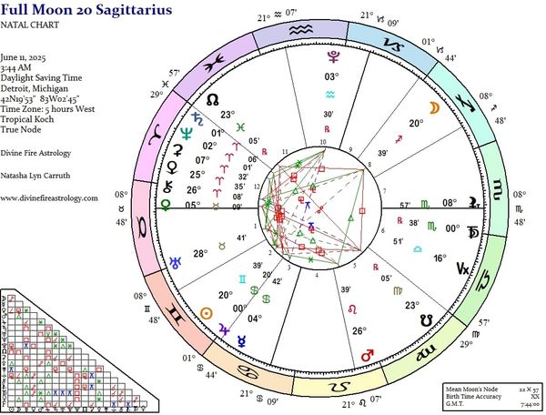 Full Moon at 20 Sagittarius:   To Be, or How NOT to Be, That is the Question!!!!!!