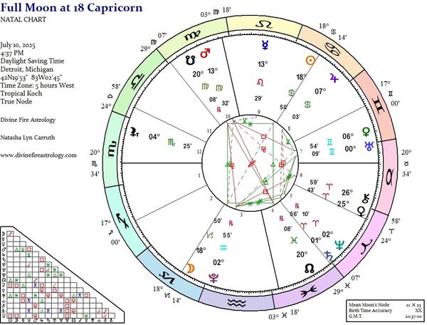 Full Moon at 18 Capricorn:  Mystic Rectanglement with the Nodes