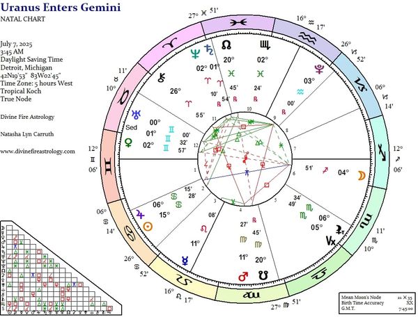Uranus enters Gemini 2025:  Riding the Tornado of Change