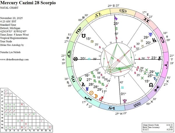 Mercury Cazimi at 28 Scorpio Opposite Uranus in Taurus