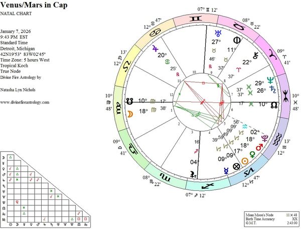 Venus Conjunct Mars in Capricorn COMBUST:  Blazing Passion and Relentless Adoration
