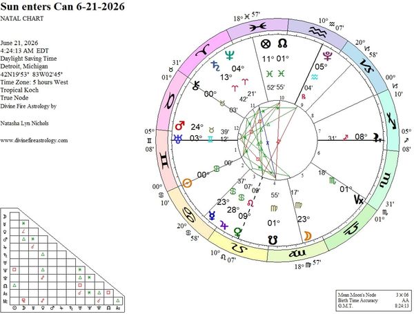 Summer Solstice 2026: Cancer Sun and Chiron in Taurus Defining Security and Lack Thereof