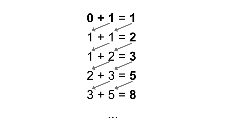 A diagram showing how the fibonacci sequence is formed by adding 0+1 = 1 and then 1+1 = 2, up to 8 with arrows showing the result going into the next addition problem.