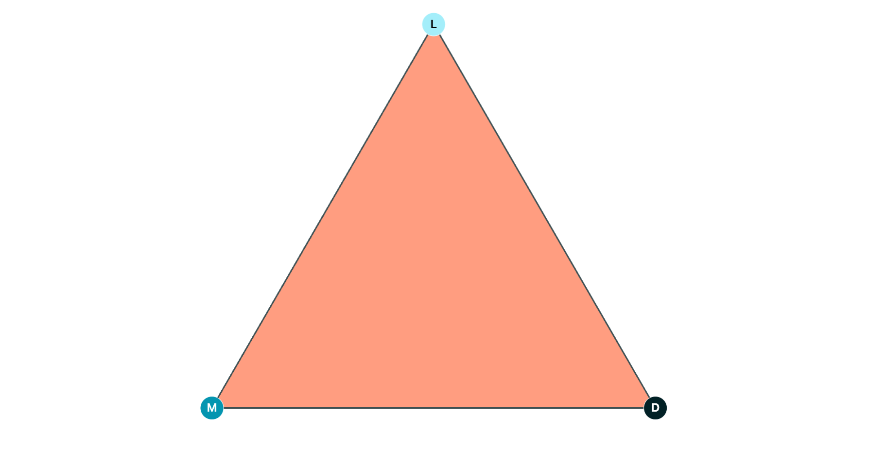A salmon colored triangle with a light turquoise circle at vertex L at the top, then a D and dark vertex at the lower right and M and medium turquois vertex in the lower left.