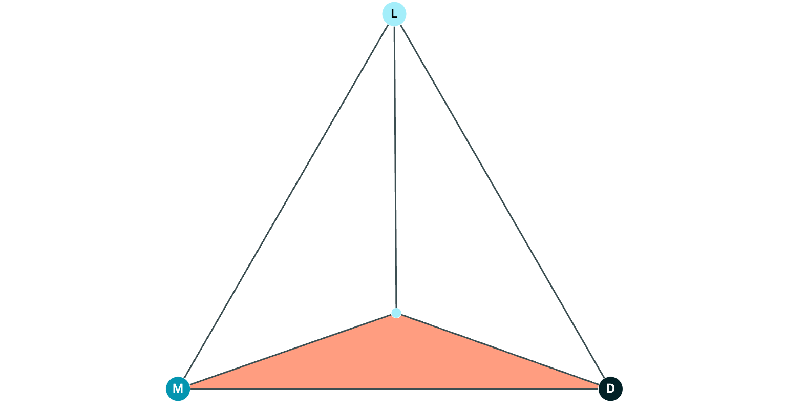 Trianlge LMD with light, medium and dark vertex circles is shown with a light point inside connecting to each vertex. the triangle inside that connects to a light, medium and dark vertex is shaded, while the two other triangles created are not since, there vertices are LLM and LLD.