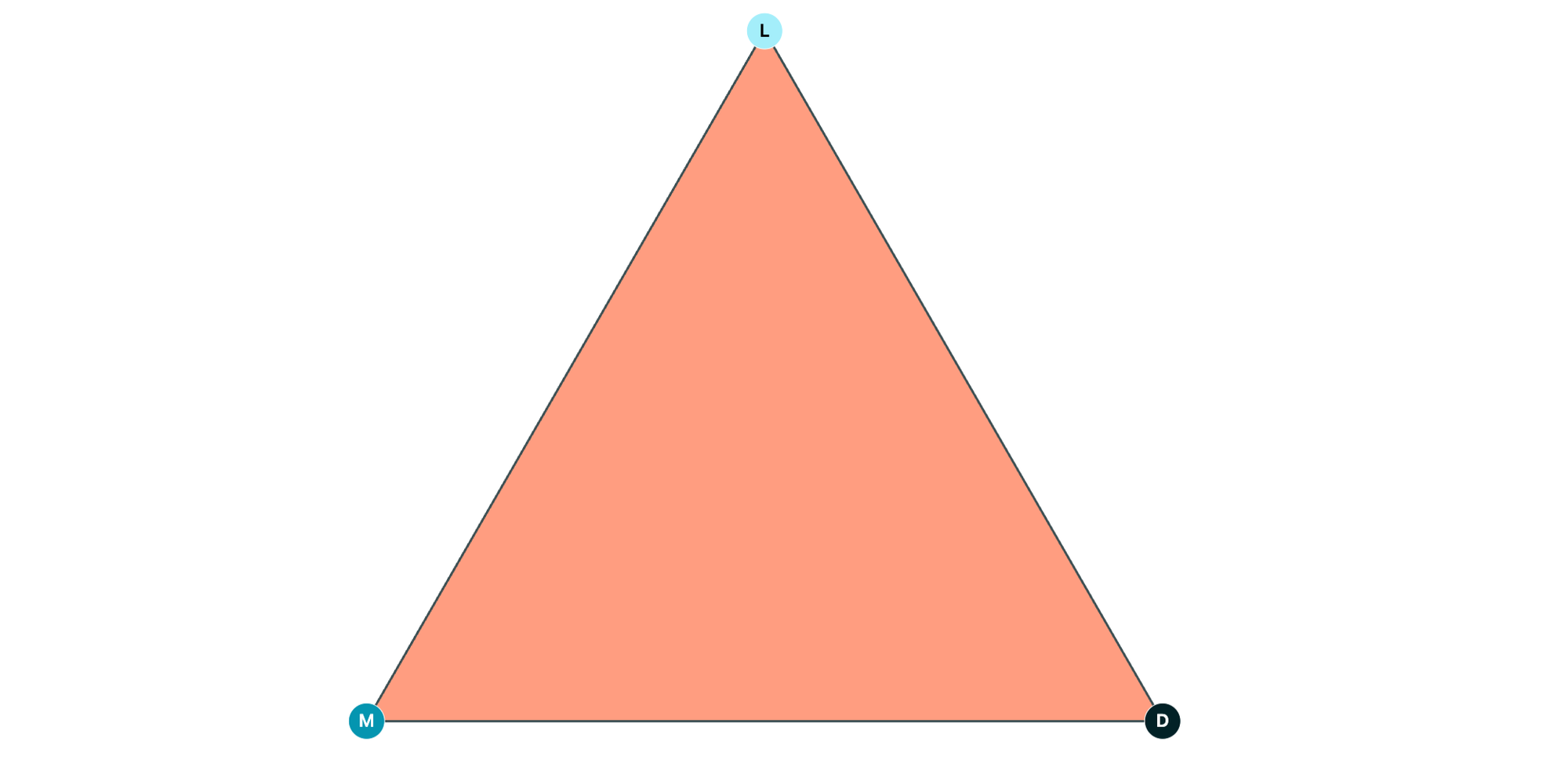 A salmon colored triangle with a light turquoise circle at vertex L at the top, then a D and dark vertex at the lower right and M and medium turquois vertex in the lower left.