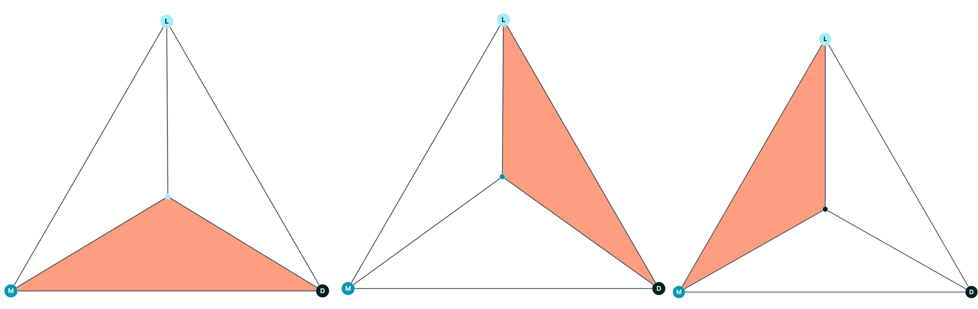 Three triangles split into 3 triangles where only one is shaded inside each triangle.