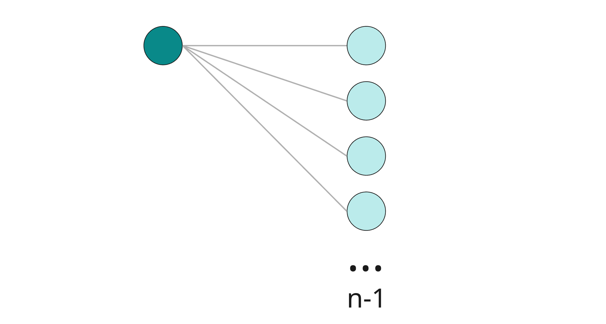 Digram showing one node connecting to the rest (n-1) nodes. 