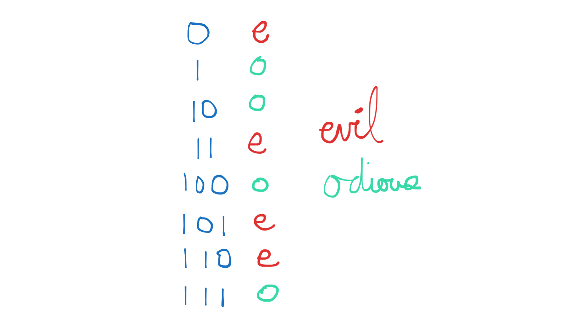 A Messy whiteboard of vertically written binary from 0 to 7 with evil and odious numbers notated with e and o.