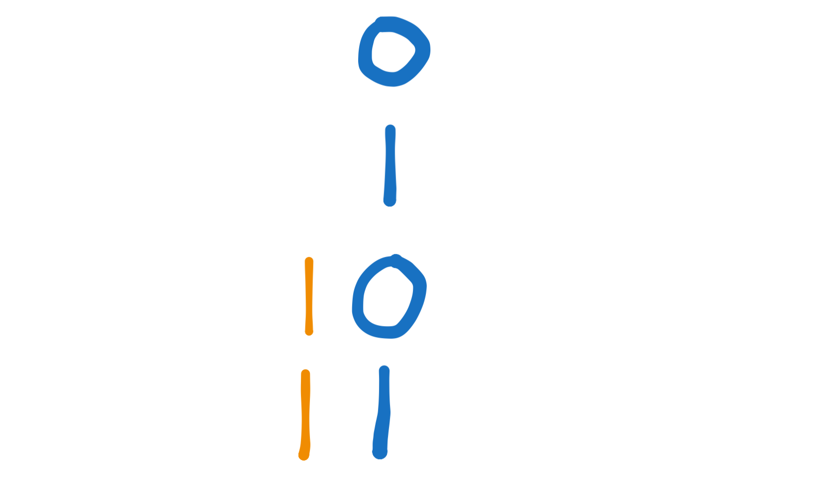 a 0, 1, 10, and 11 stacked with the two ones on the bottom left added in orange