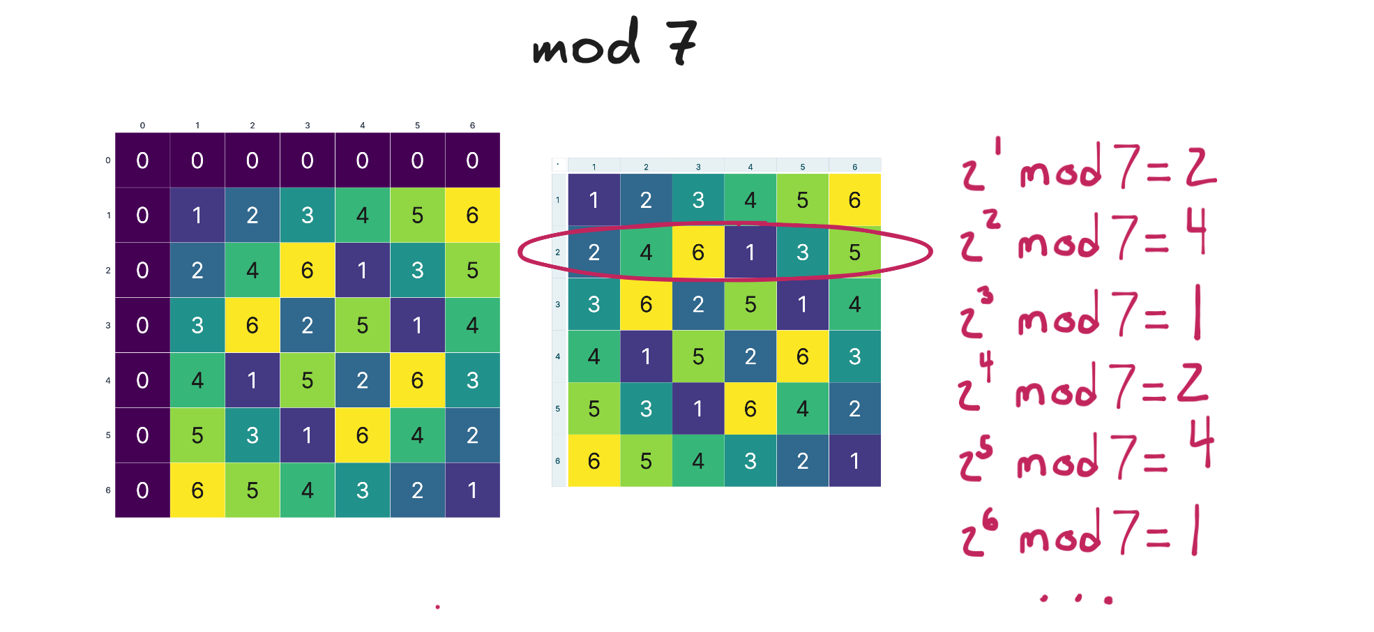Mod 7 multiplication table, Cayley-table, and hand wrtitten 2^1 to 2^6 mod 7 results showing 2,4,1 repeats. 