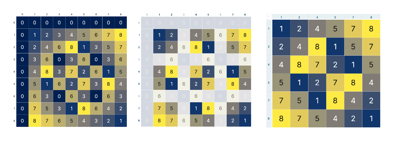  multiplication mod 9, then masked version, then version with only numbers that were left in the mask (1,2,4,5,7,8)