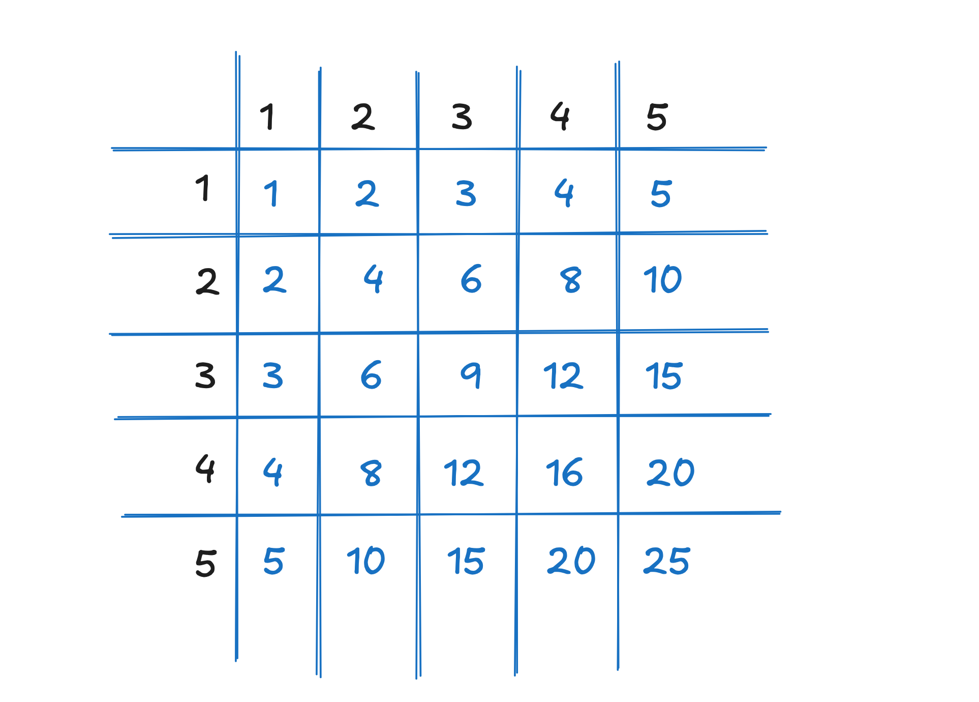 The 1-5 multiplication table.