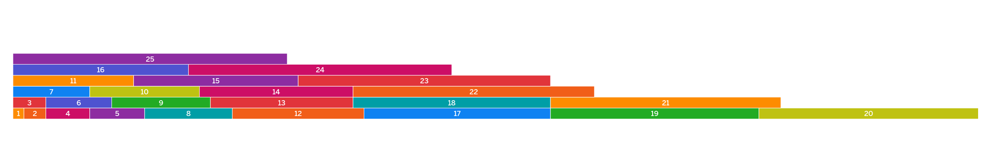 polypad rendering of the sequence with stacked horizontal manipulatives. 