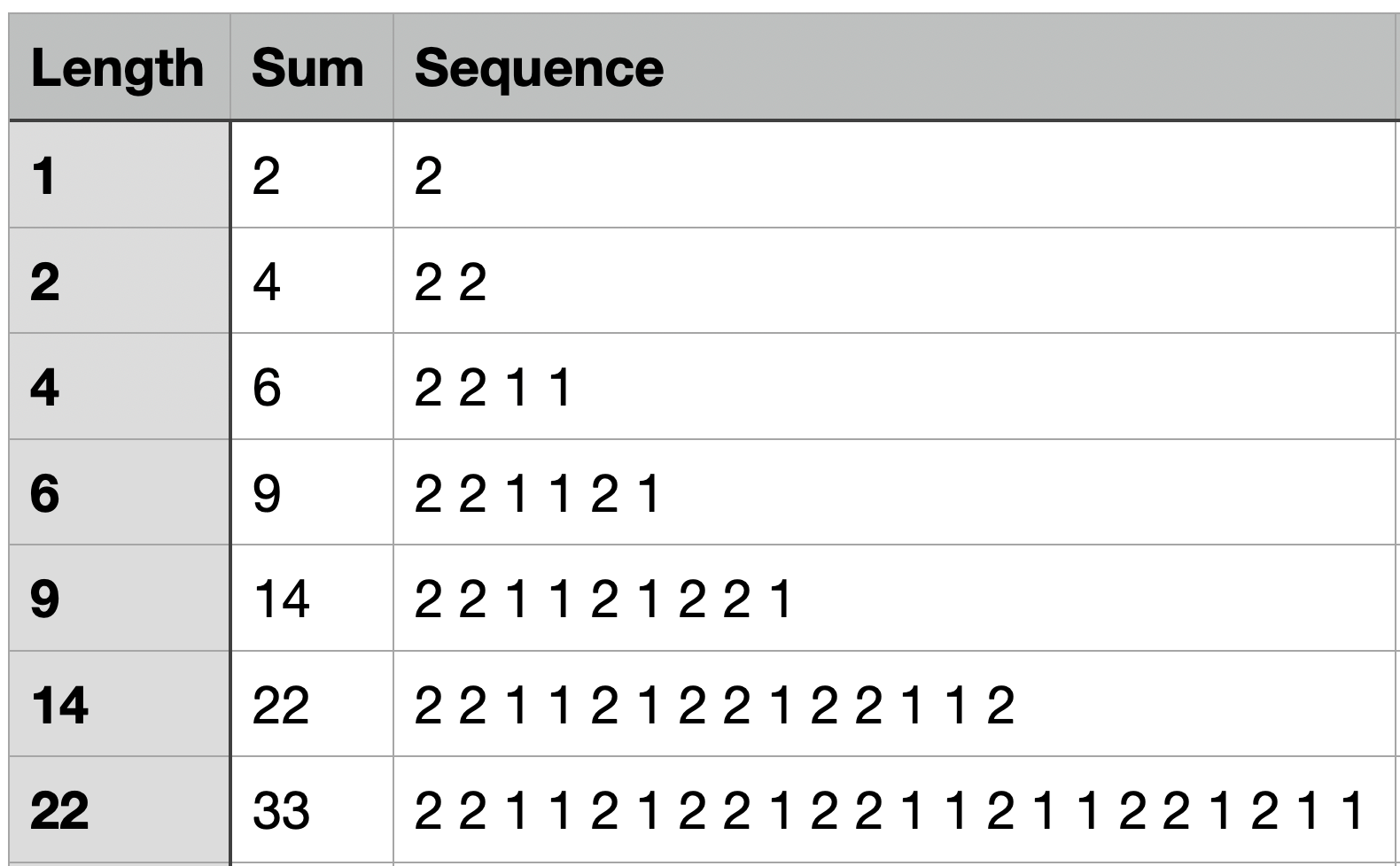 A table of the lengths of each iteration and the sums showing that the sum is the next length