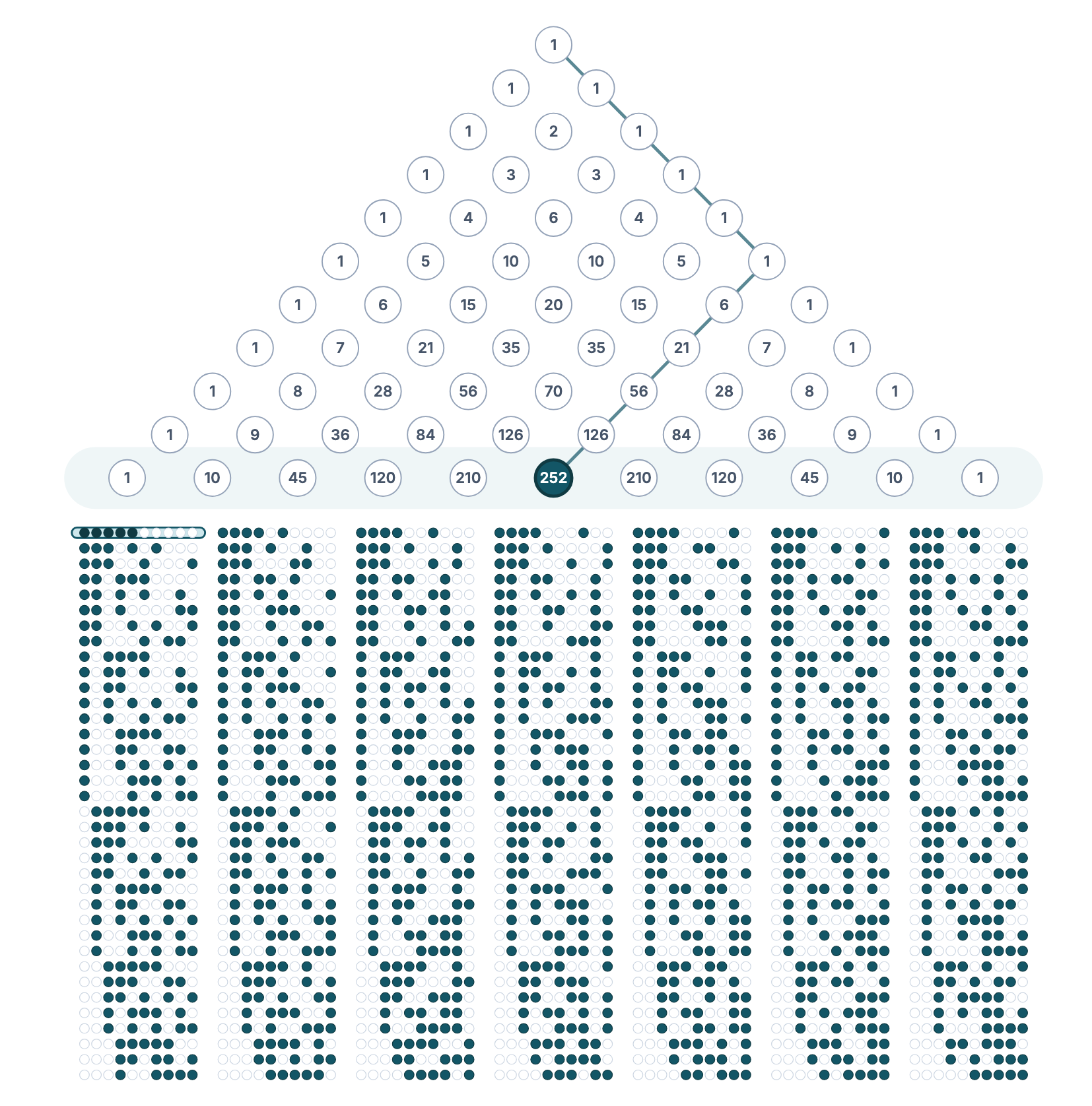 The binomial expansion triangle with one out of 252 paths highlighted.