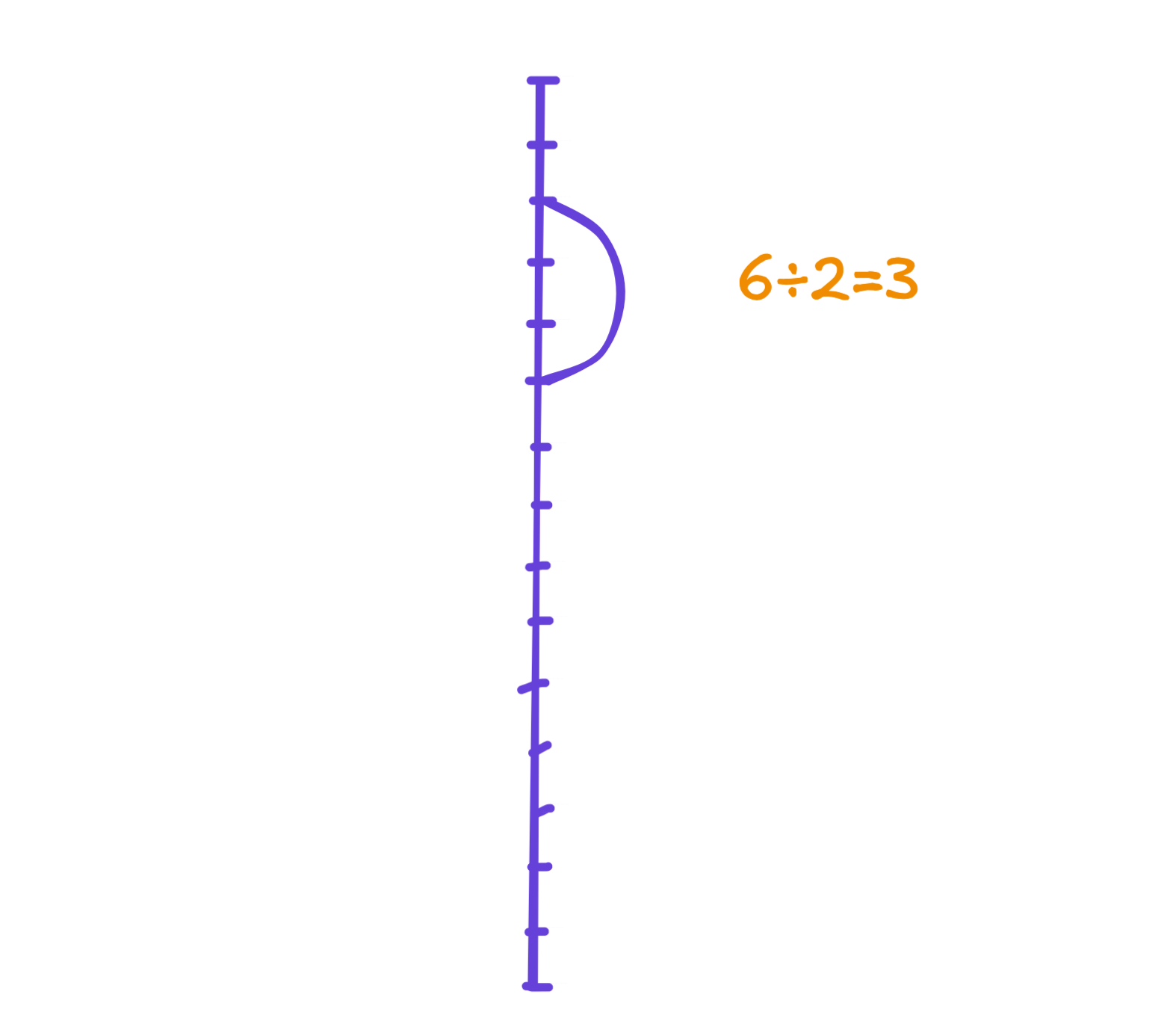 a vertical line with ticks and an arc connecting the 6th to the third tick. an equation of 6/3 = 2 is shown.