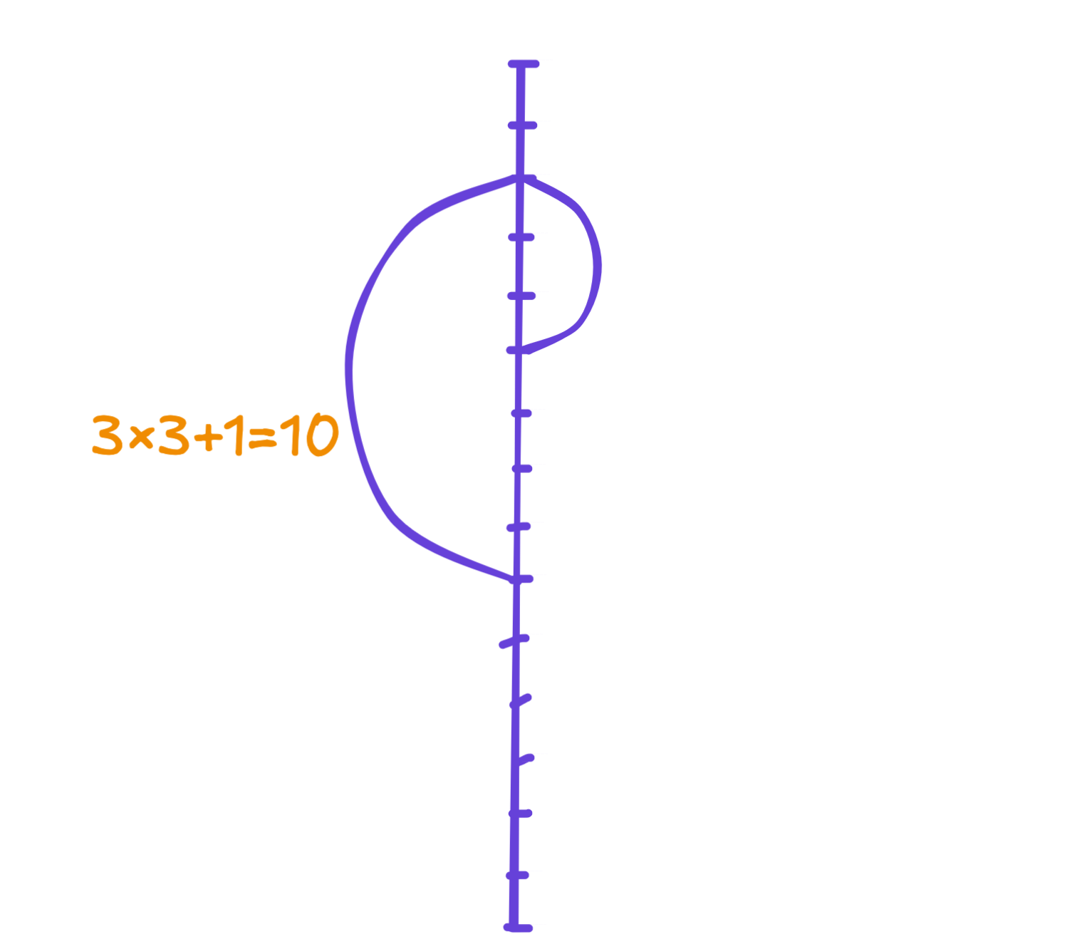 the vertical line now has 6 to 3 connected with an arc on the right and 3 to 10 connected with an equation to the left of 3x3+1 = 10.