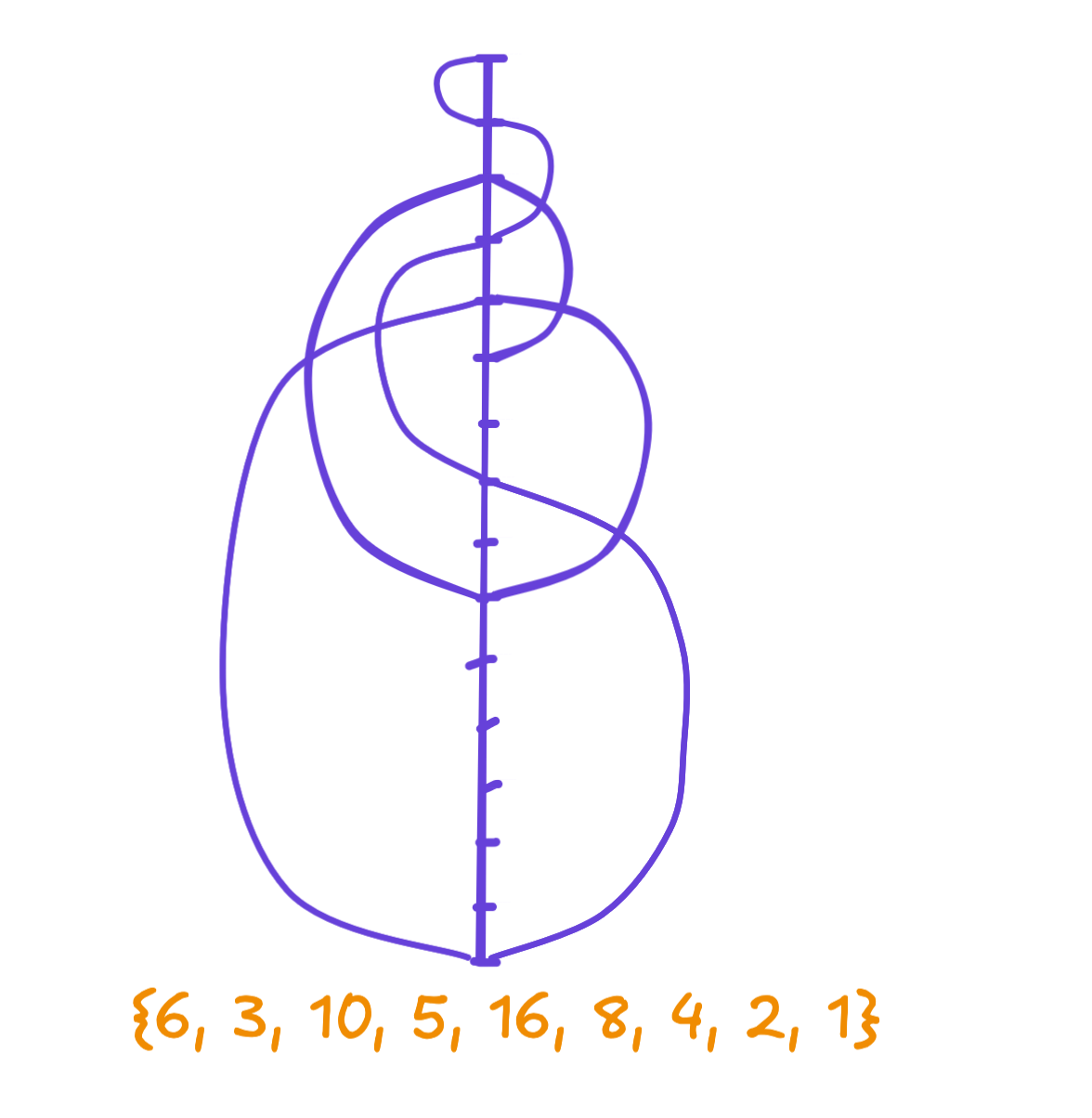 The sequence of numbers at the bottom in orange, and then a back and forth curve that connects to each tick from the sequence making S and spiral-like curves.
