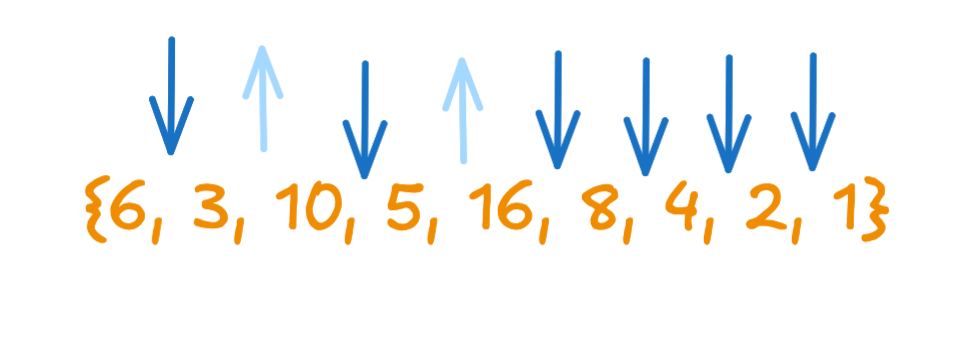 sequence with up and down arrows showing the increase or decrease.
