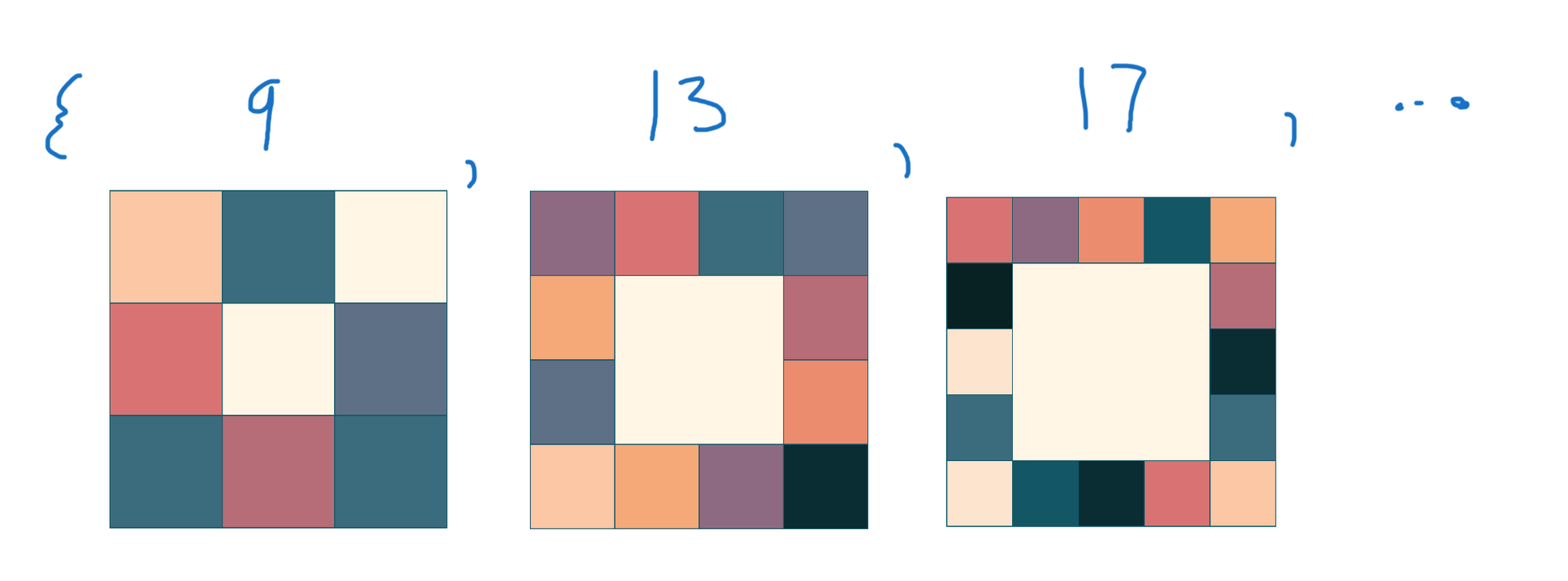 a square is framed by other squares of progressively larger sizes where the first has 9, then the next has 13 with the middle square having a side of 2, and then one with 17 squares that has a square in the middle with a side length of 3.