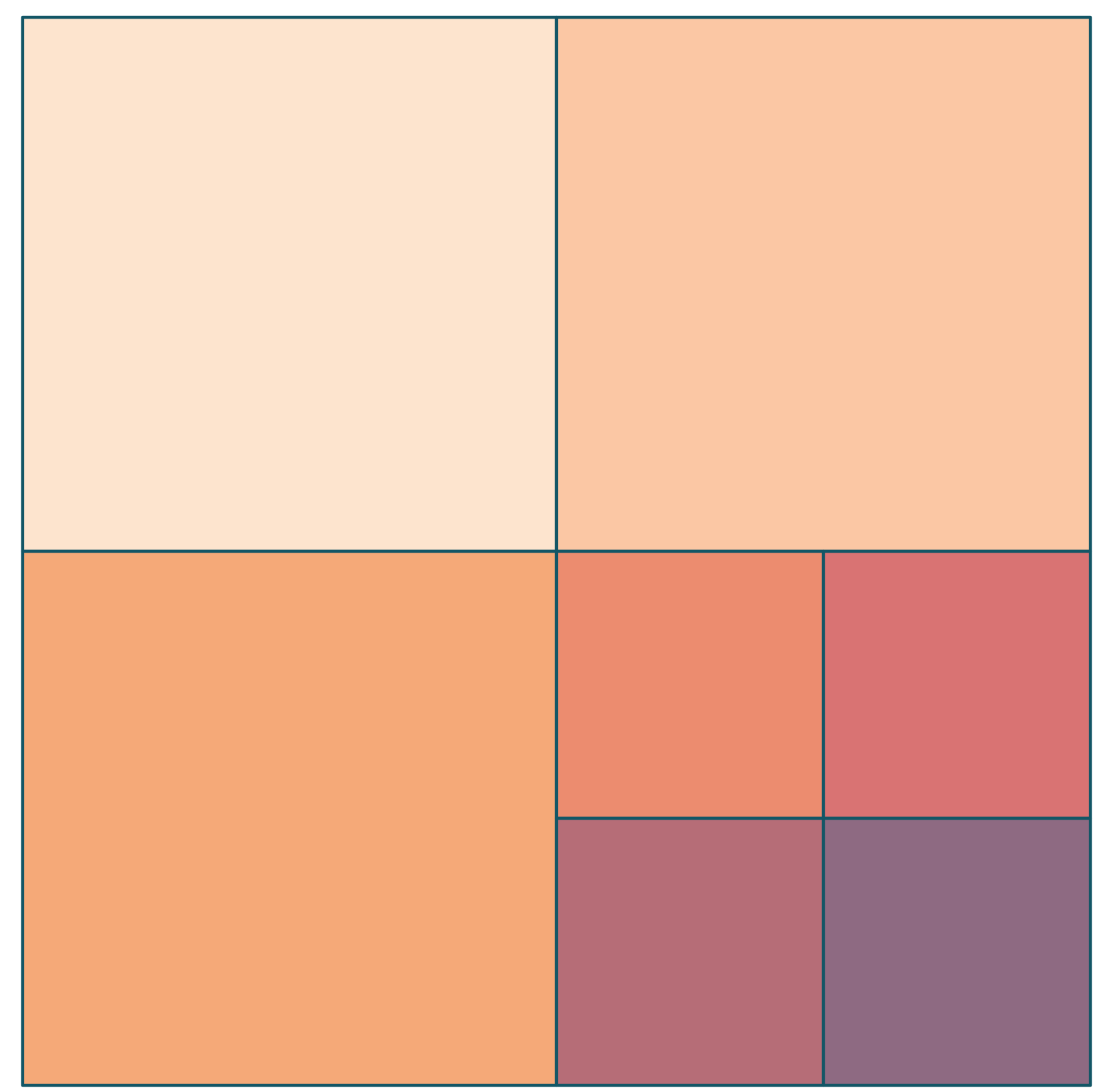 A square that has been split into a 2x2, but then the lower right corner is split into 2x2. The coloring is peaches and pinks and purples.