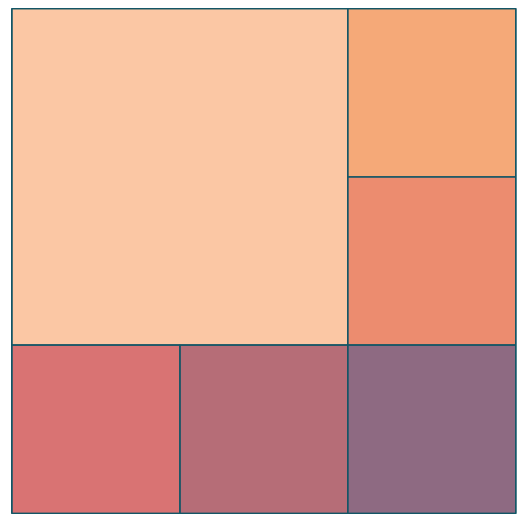 A square that has been split into 3x3, but then the top 2x2 squares were joined to make one square so there are six in total. One larger square surrounded by smaller on the bottom and right. The colors are peaches, pinks, and purple.