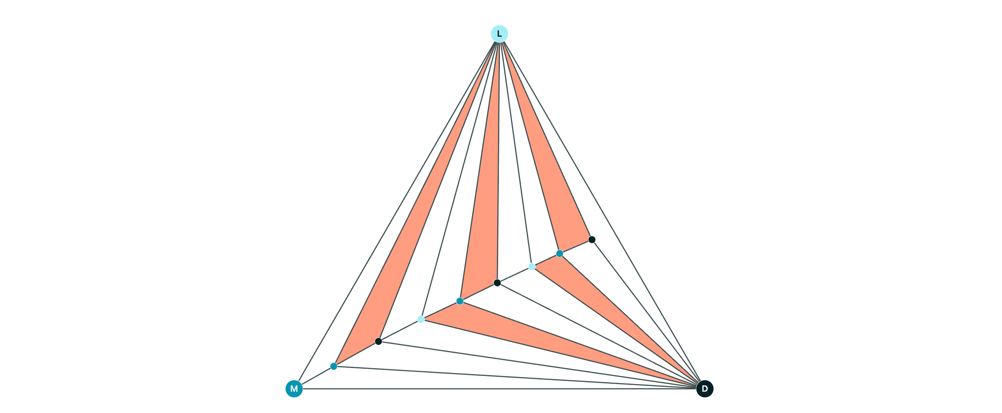A triangle with dissected into smaller triangles with 5 of them shaded that have light medium and dark shaded vertices.