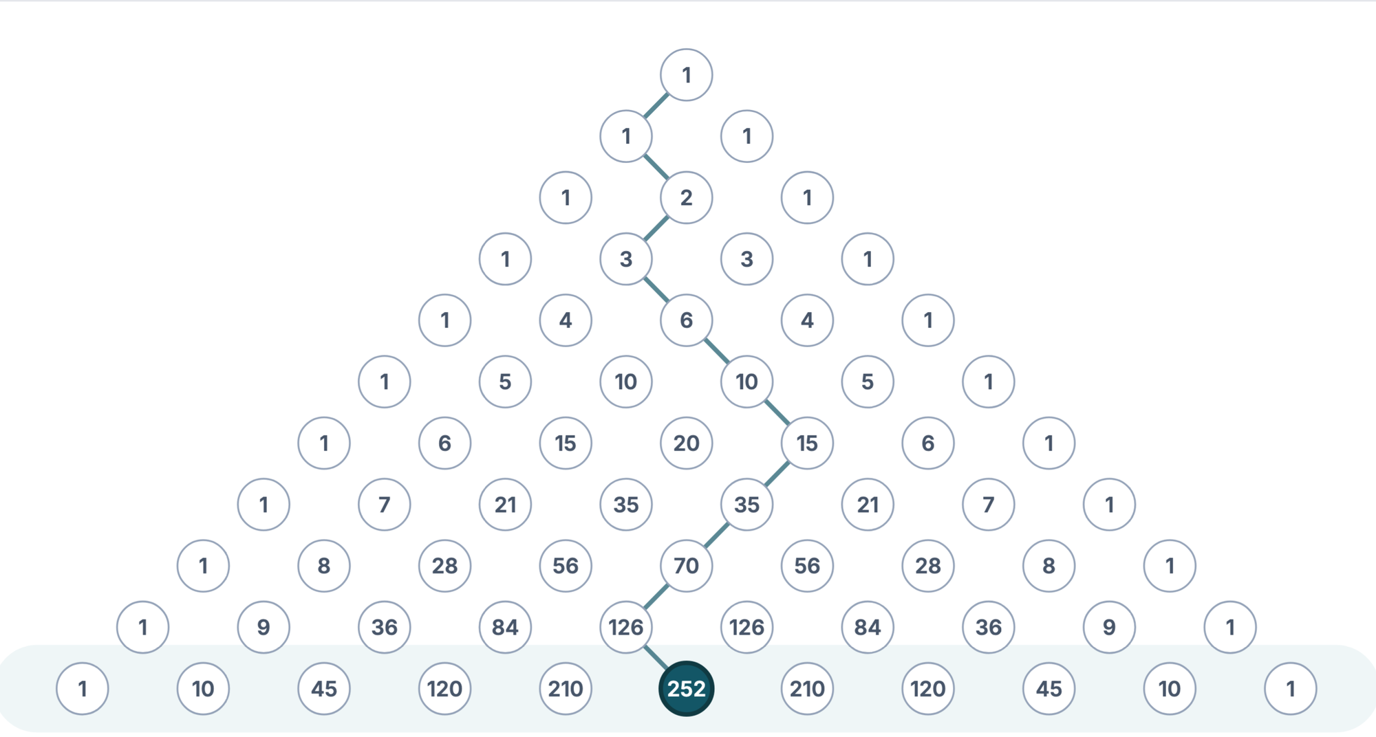 The binomial expansion triange with a path from the top to the 10th row center at 252 with a circle on that number. 