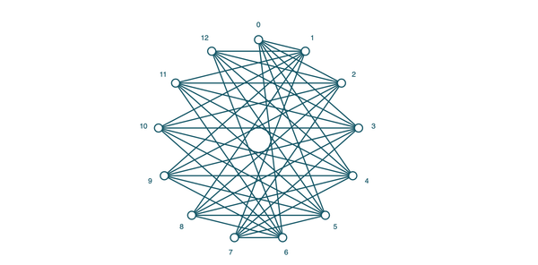 A 13 node graph with lines drawn in such a way that notriangles form. There is a star-like quality, but not symmetric. 