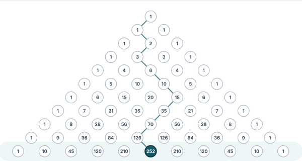 The binomial expansion triange with a path from the top to the 10th row center at 252 with a circle on that number. 