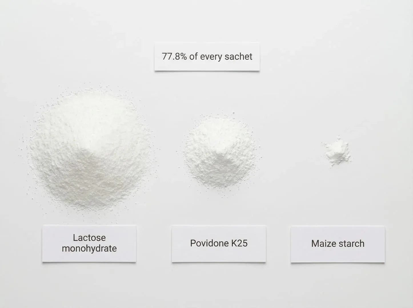 77.8% of every Panacur C sachet: lactose monohydrate, povidone K25, and maize starch