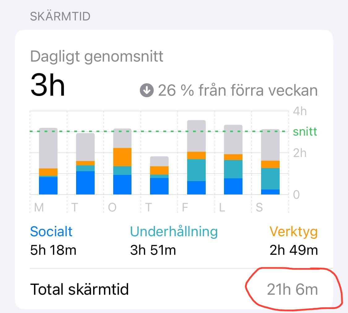 Screenshot of the author's weekyl screen time on his phone
