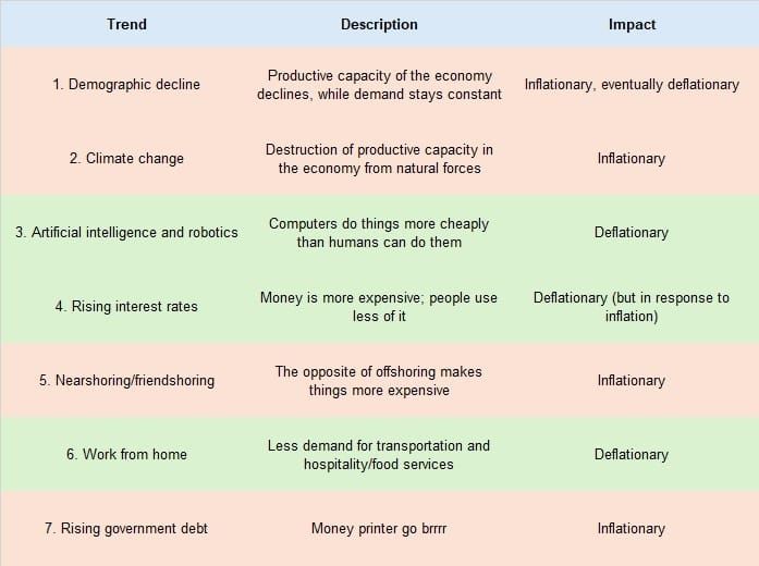 7 Macro Trends I’m Watching and Their Impact on Inflation