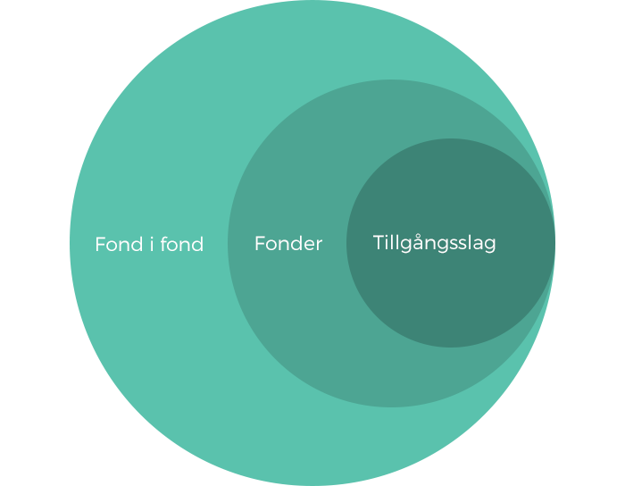 fond i fond struktur