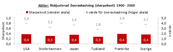 Historisk riskjusterad överavkastning – aktier